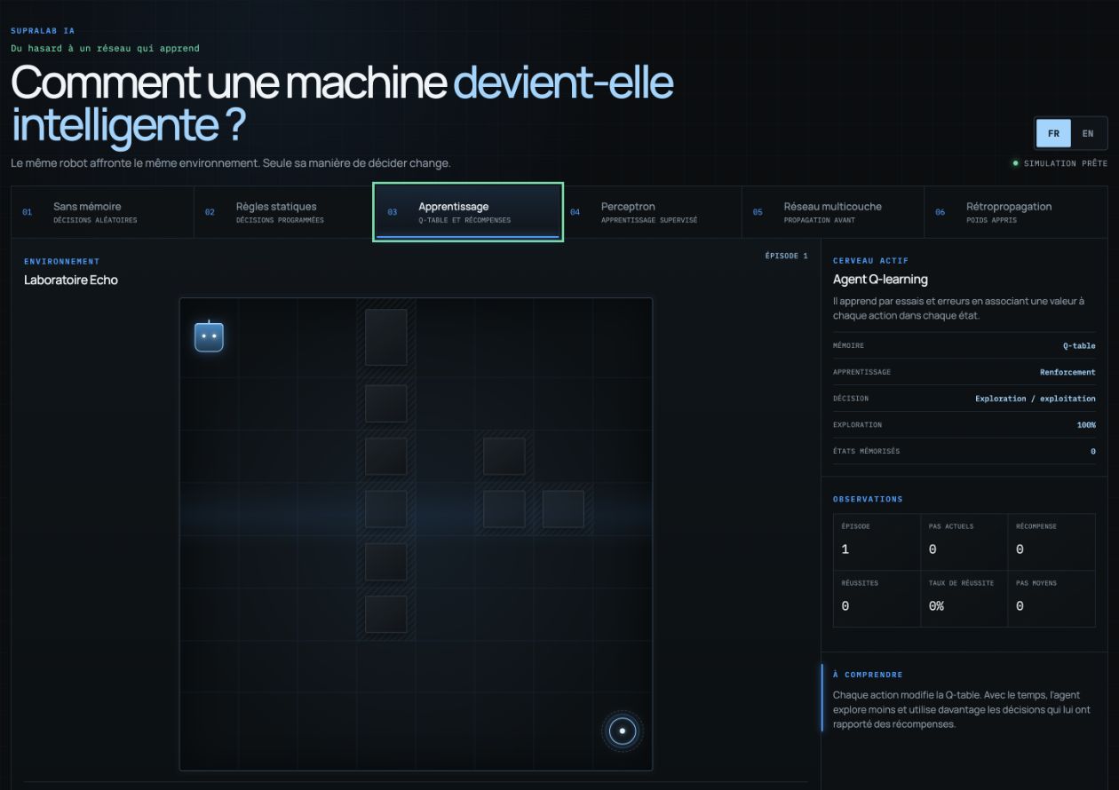 Interface réelle de SupraLab IA au niveau Q-learning : robot dans le Laboratoire Echo, navigation des six niveaux et panneau expliquant le cerveau actif.